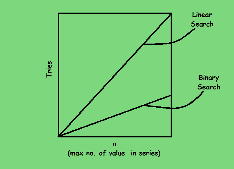 Efficiency of binary search