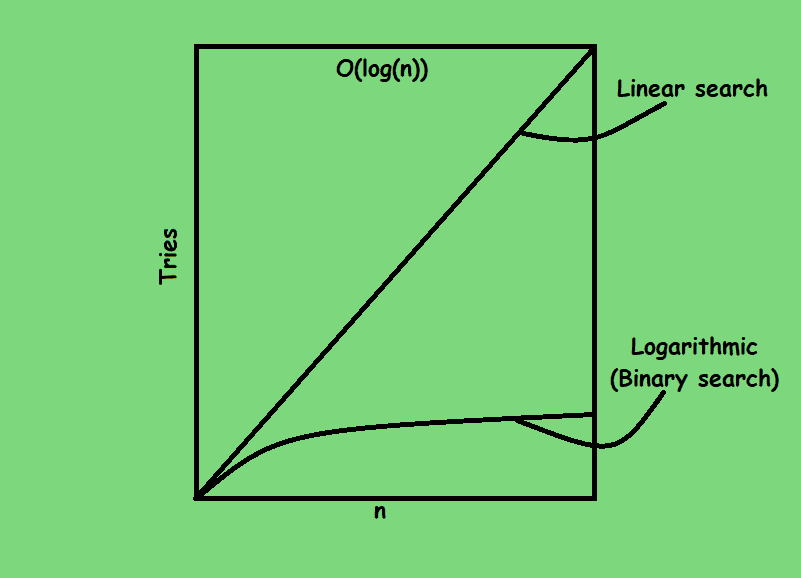 binary logaratmic linear search